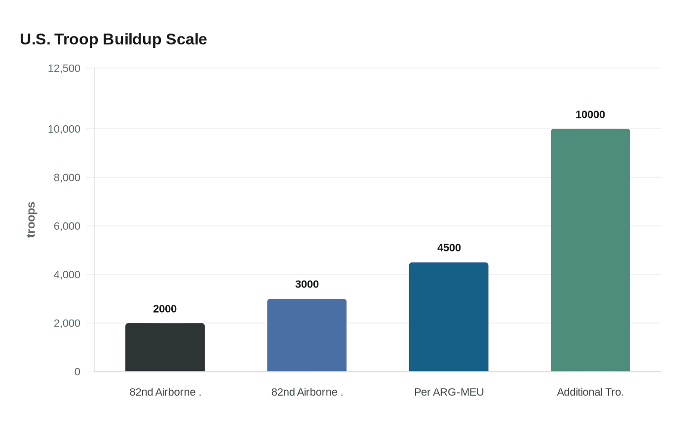 U.S. Troop Buildup Scale
