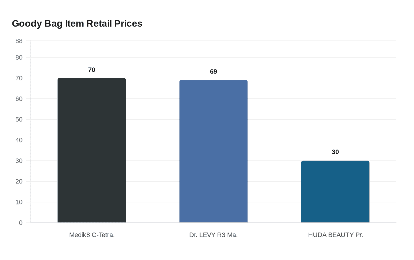 Goody Bag Item Retail Prices