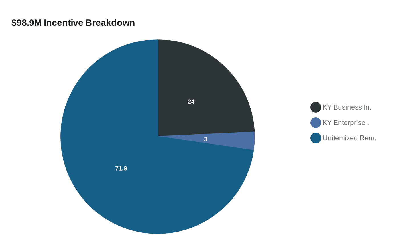 $98.9M Incentive Breakdown