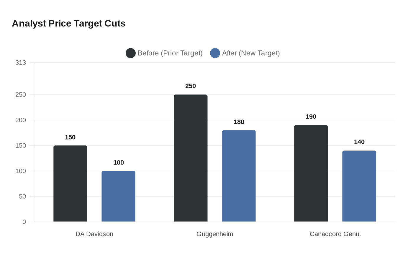 Analyst Price Target Cuts