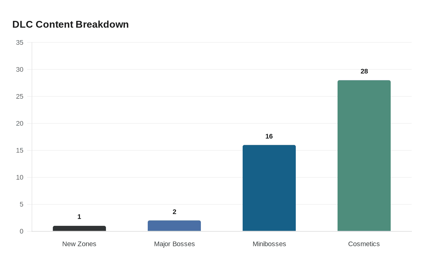 DLC Content Breakdown