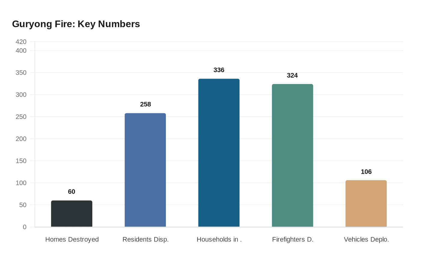 Guryong Fire: Key Numbers