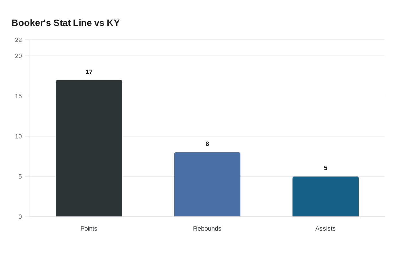 Booker's Stat Line vs KY