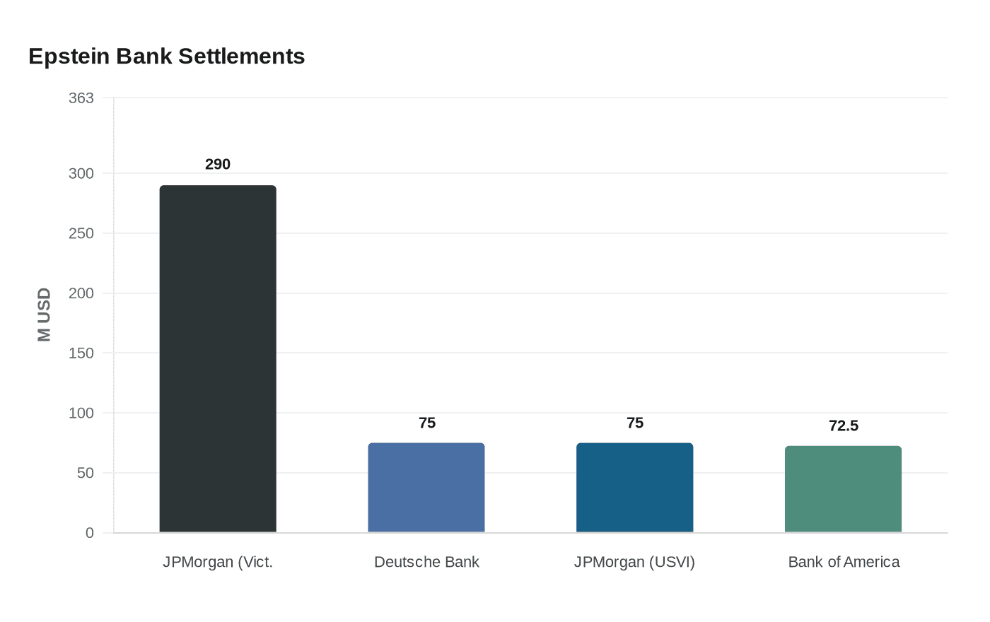 Epstein Bank Settlements
