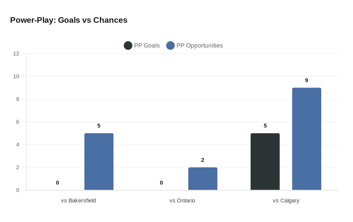 Power-Play: Goals vs Chances