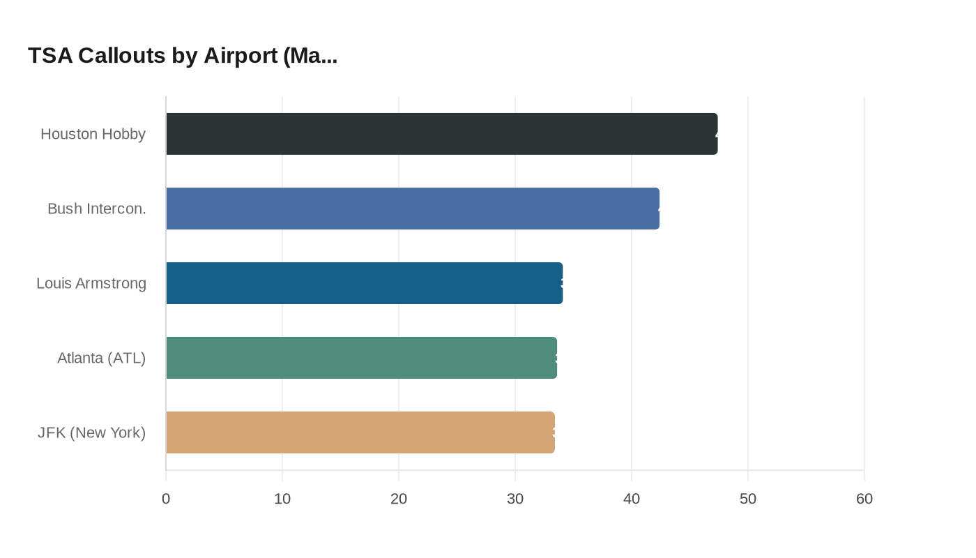 TSA Callouts by Airport (Ma...