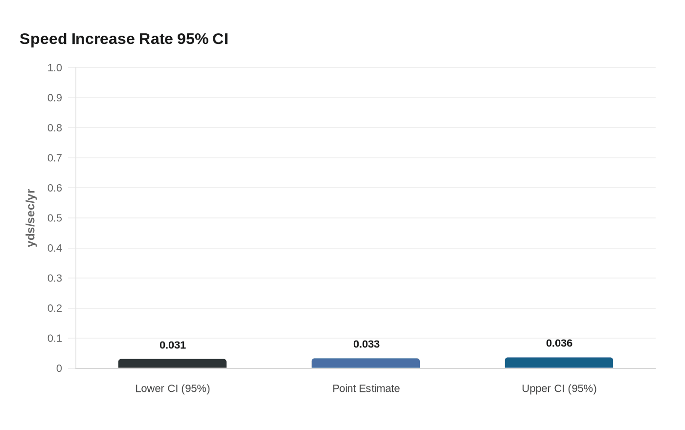 Speed Increase Rate 95% CI