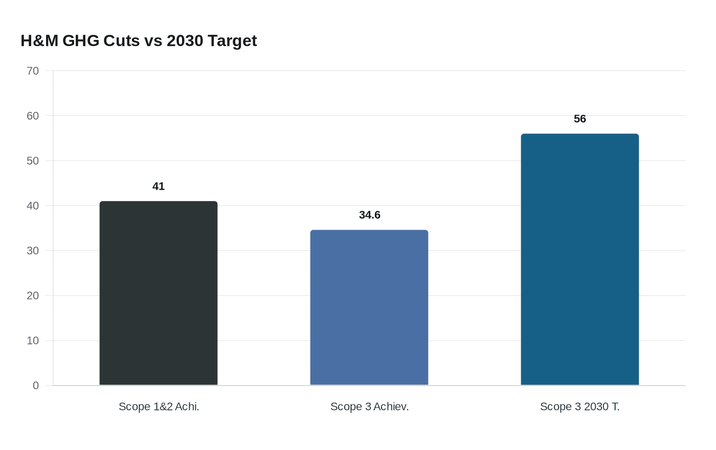H&M GHG Cuts vs 2030 Target
