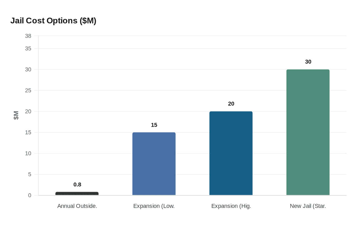Jail Cost Options ($M)