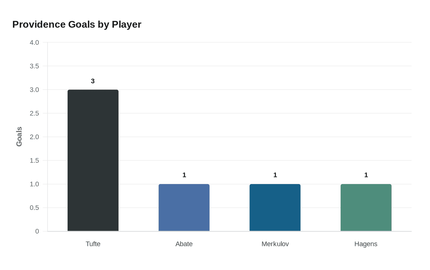 Providence Goals by Player