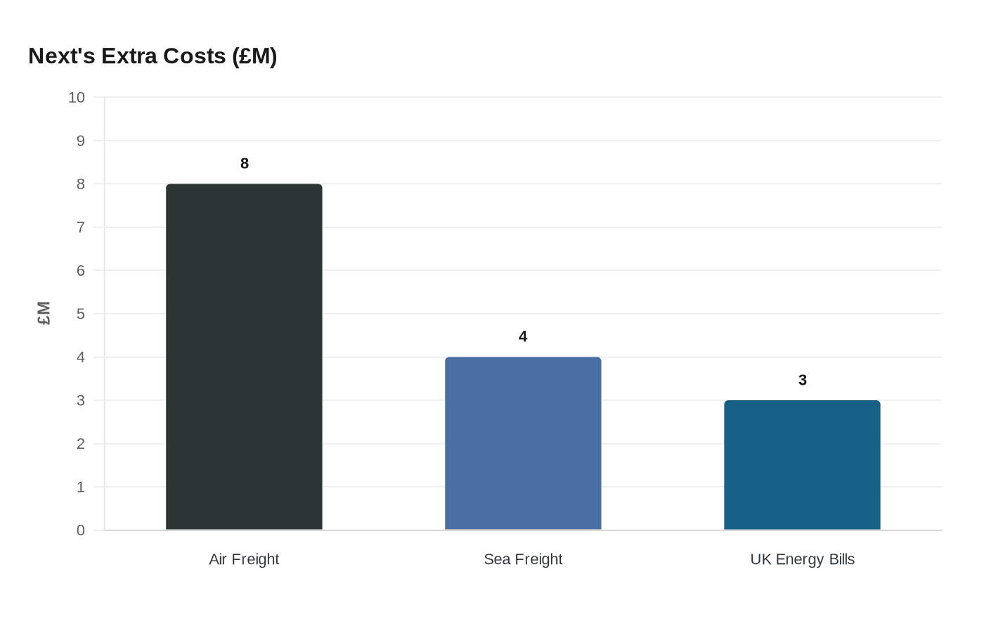 Next's Extra Costs (£M)