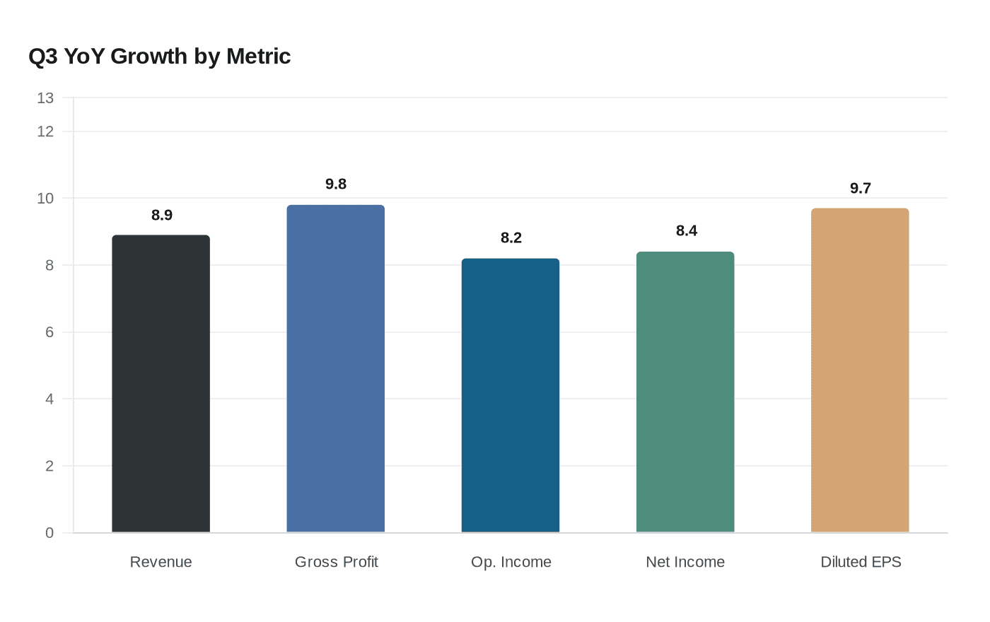 Q3 YoY Growth by Metric