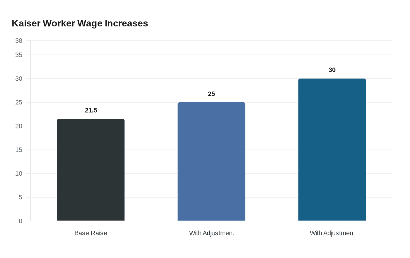 Kaiser Worker Wage Increases