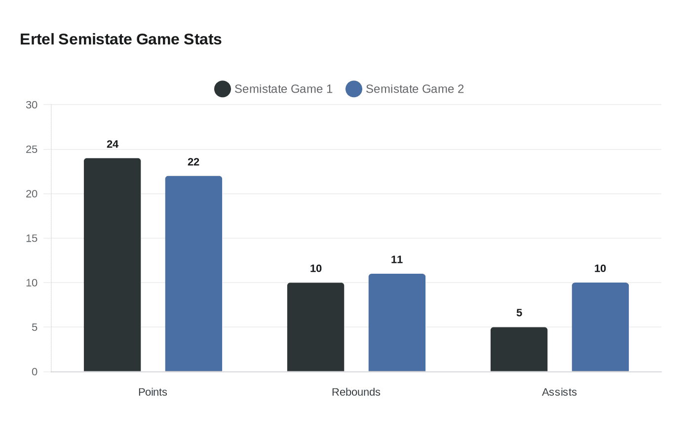 Ertel Semistate Game Stats