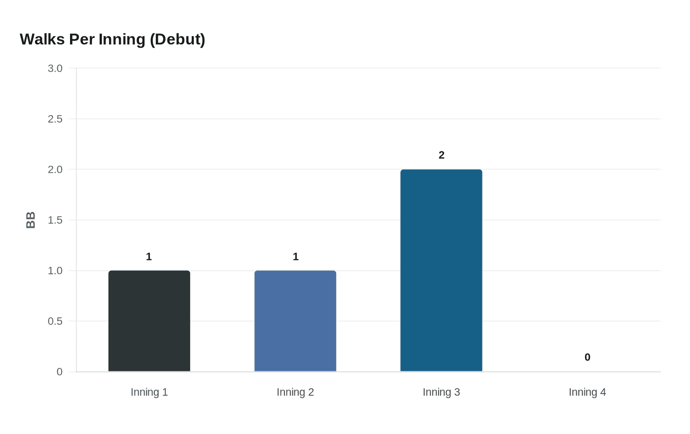 Walks Per Inning (Debut)