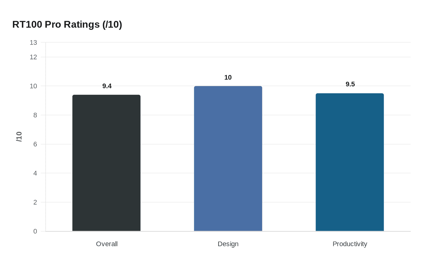 RT100 Pro Ratings (/10)