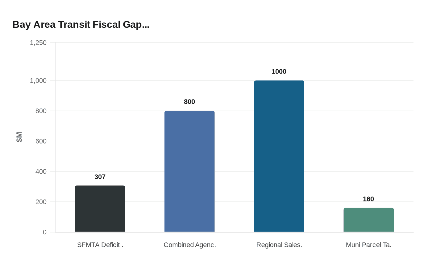 Bay Area Transit Fiscal Gap...