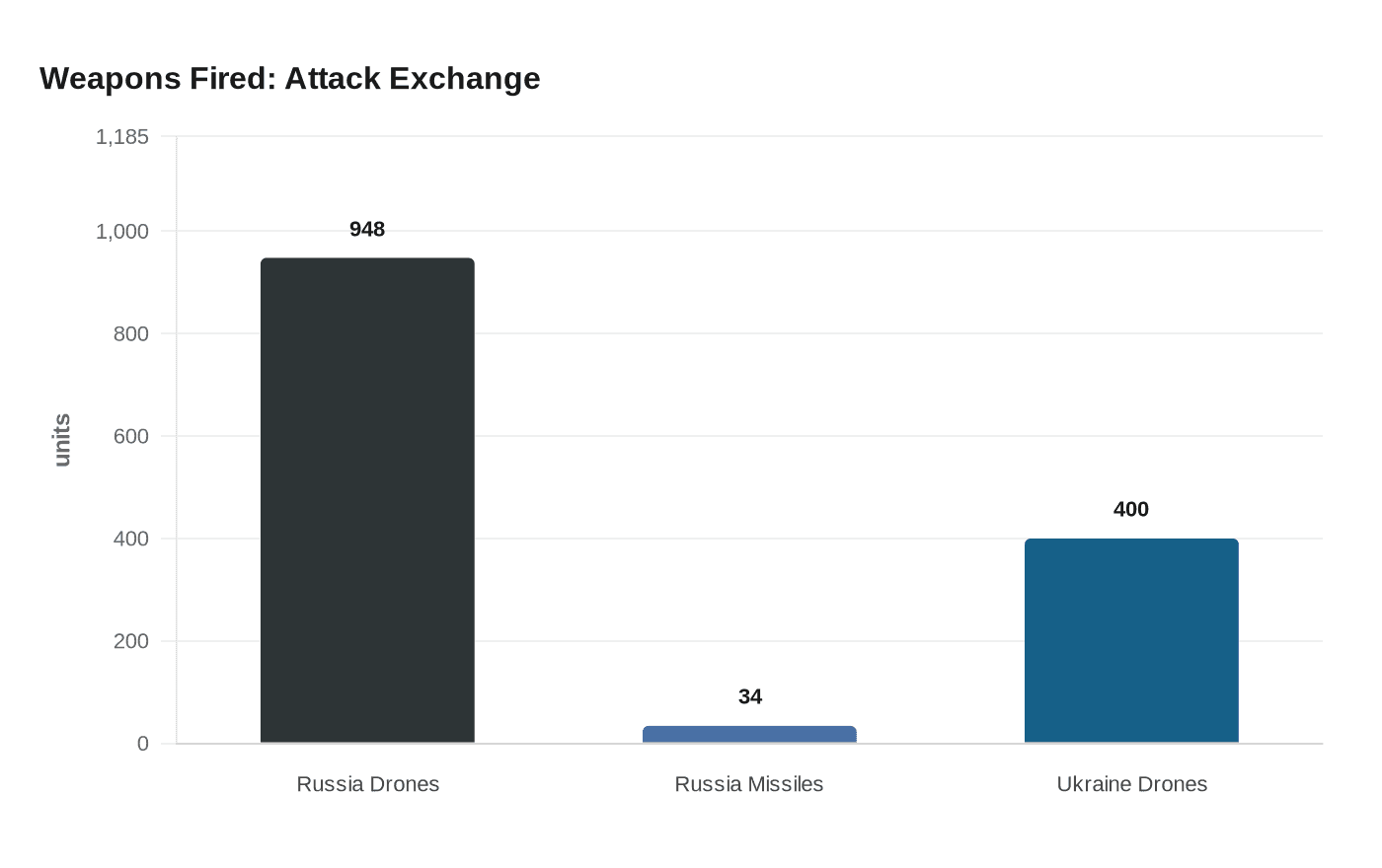 Weapons Fired: Attack Exchange