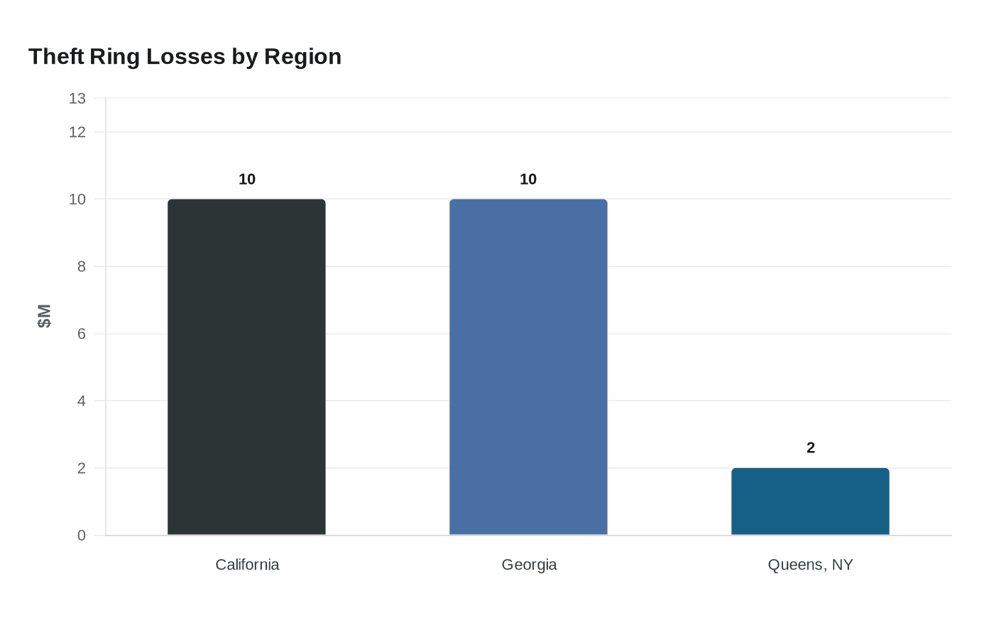 Theft Ring Losses by Region