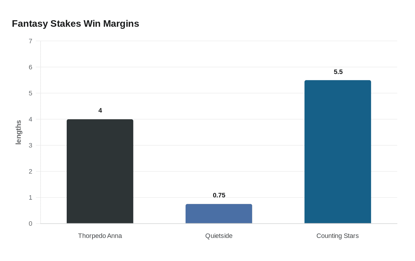 Fantasy Stakes Win Margins