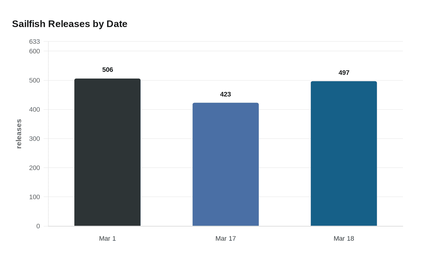 Sailfish Releases by Date