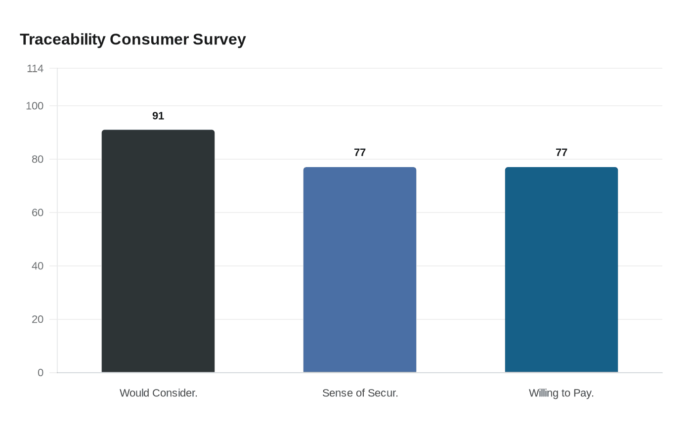 Traceability Consumer Survey