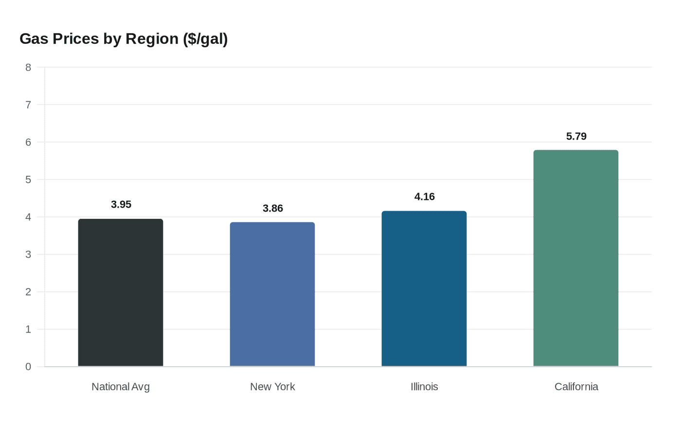 Gas Prices by Region ($/gal)
