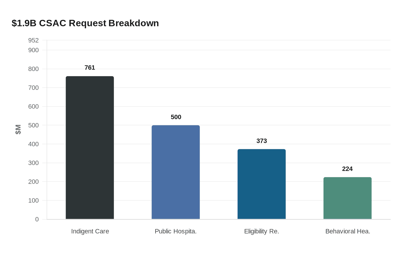 $1.9B CSAC Request Breakdown