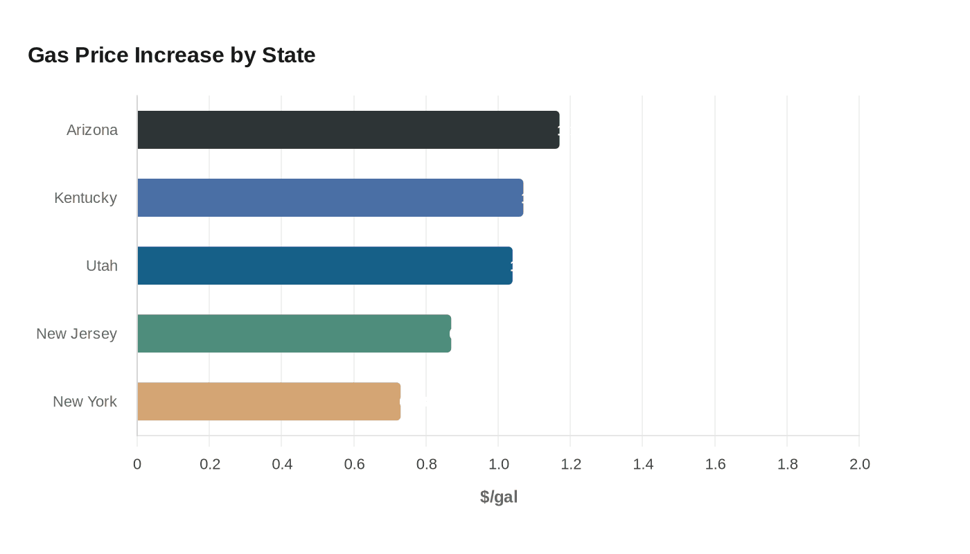 Gas Price Increase by State