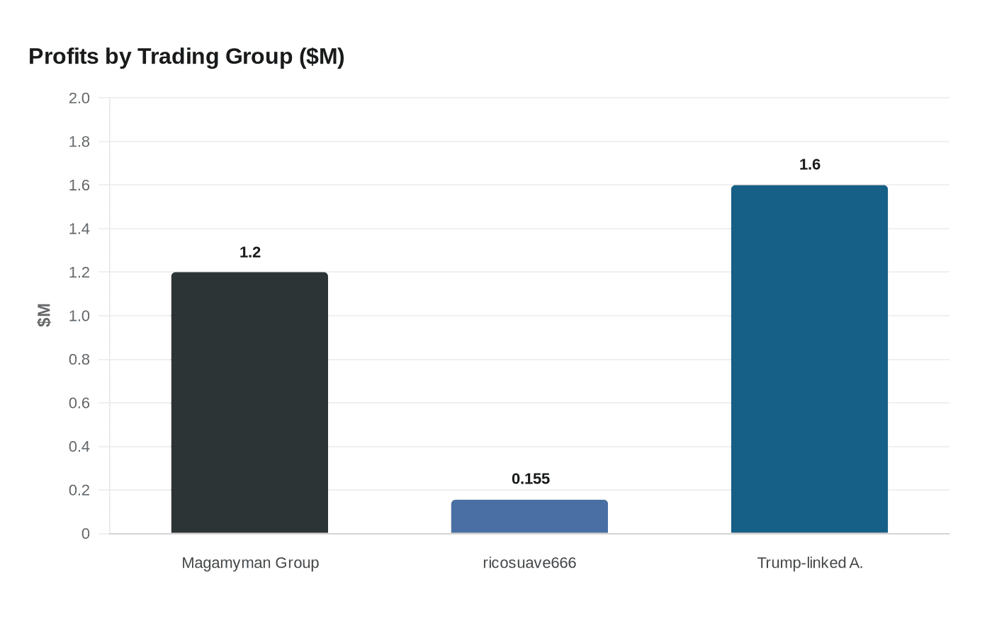 Profits by Trading Group ($M)