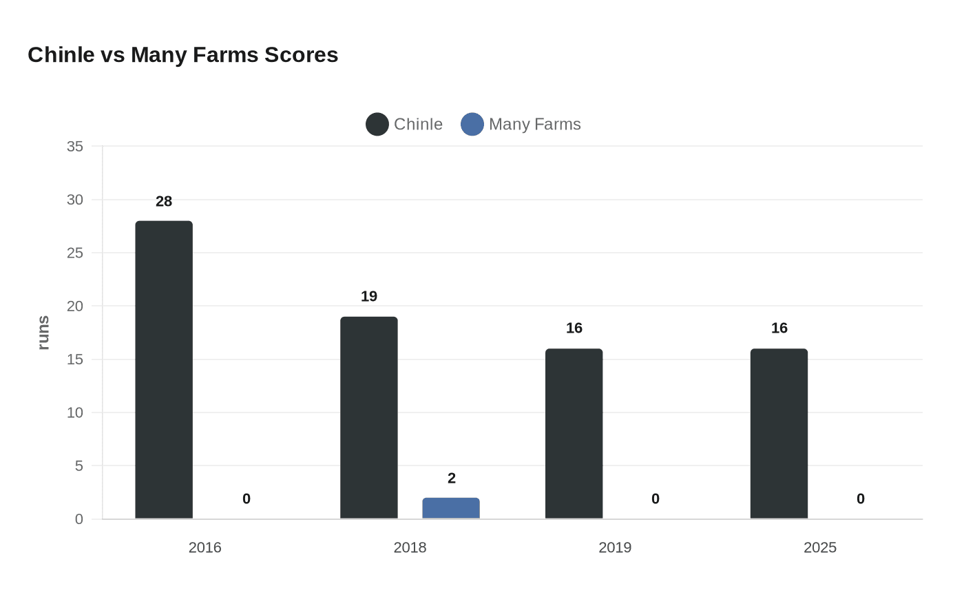 Chinle vs Many Farms Scores