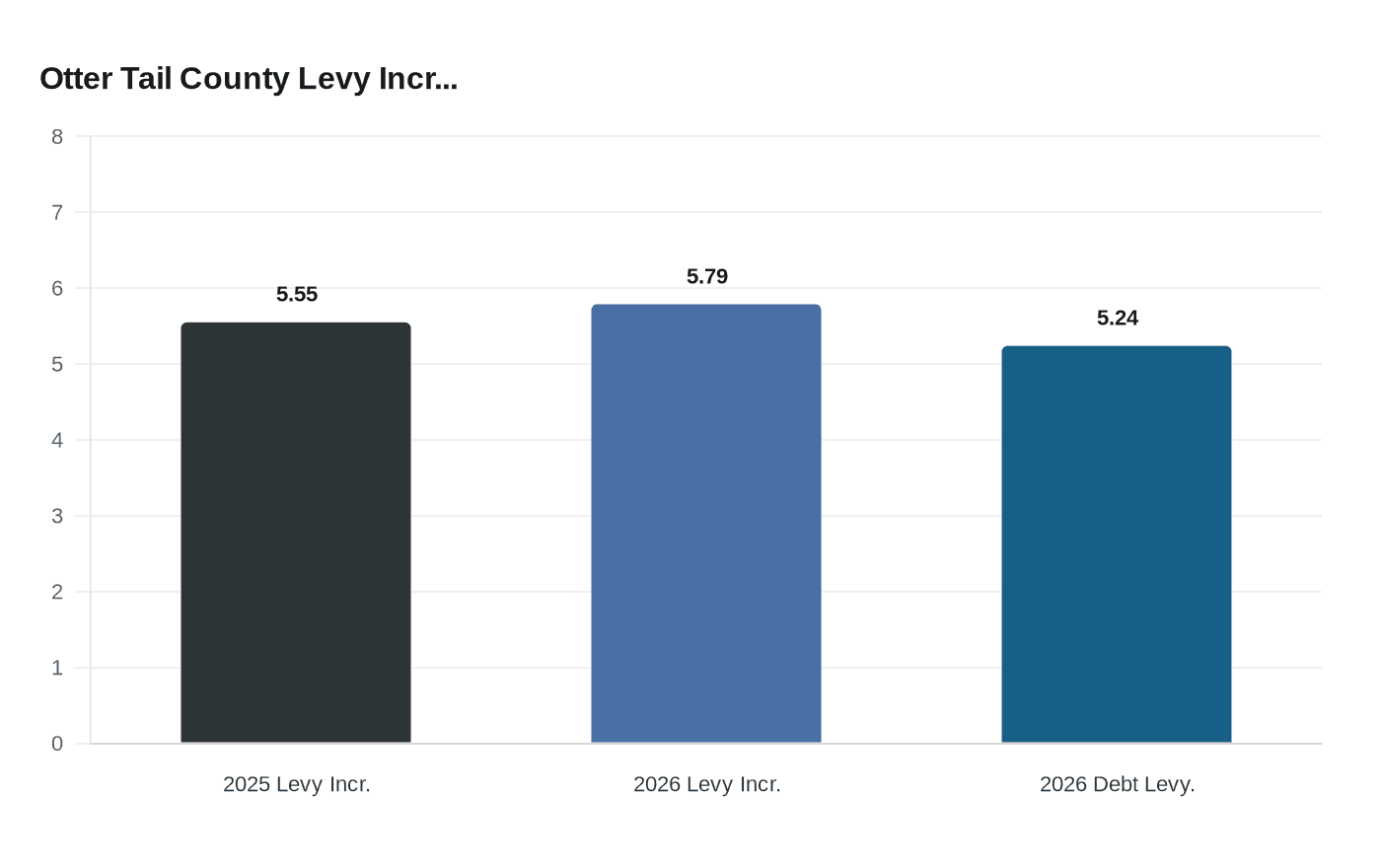 Otter Tail County Levy Incr...