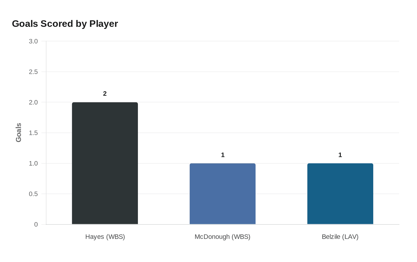 Goals Scored by Player