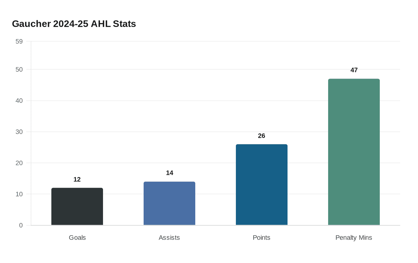 Gaucher 2024-25 AHL Stats