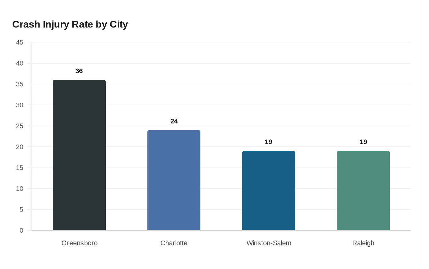 Crash Injury Rate by City