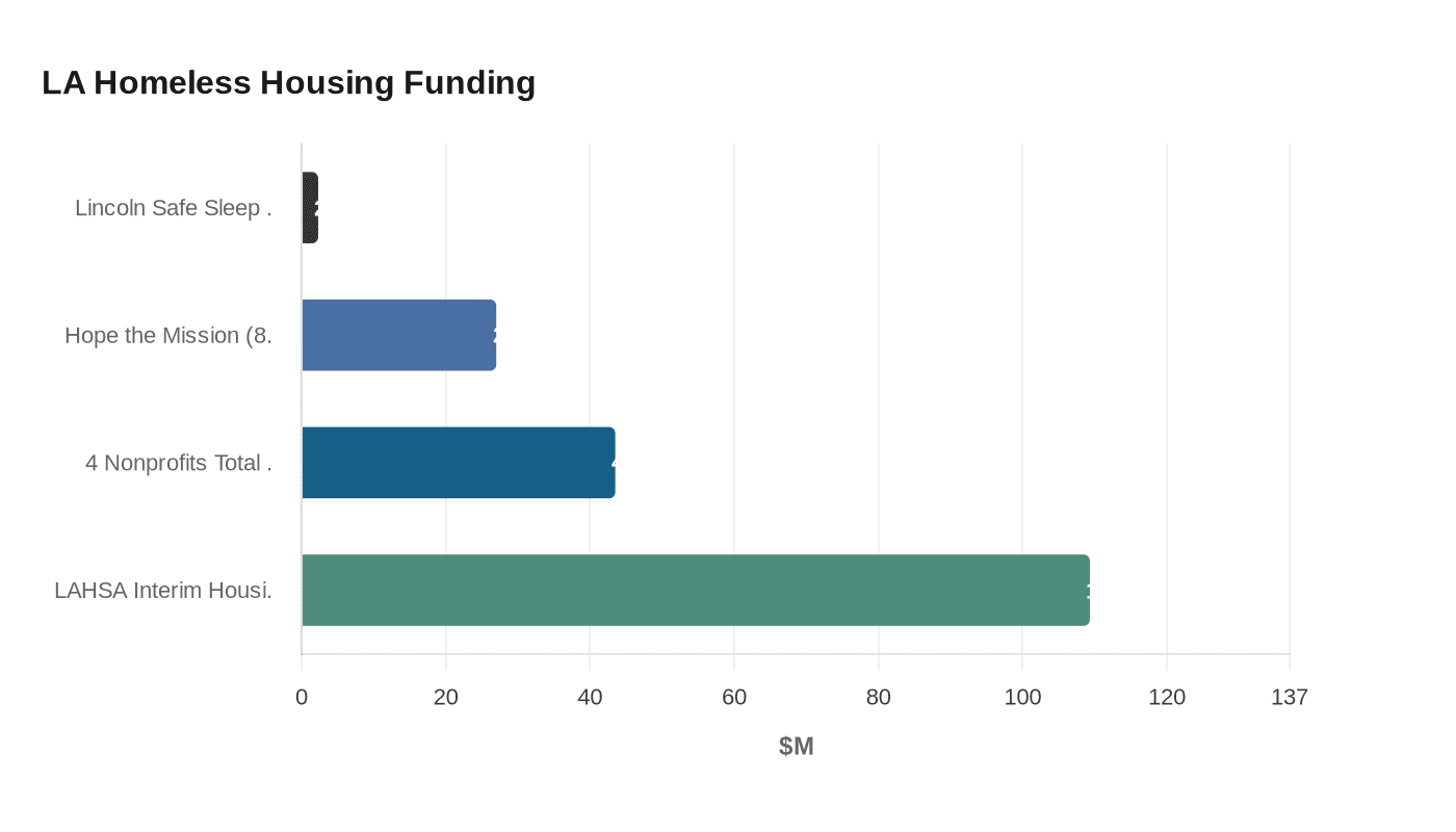 LA Homeless Housing Funding