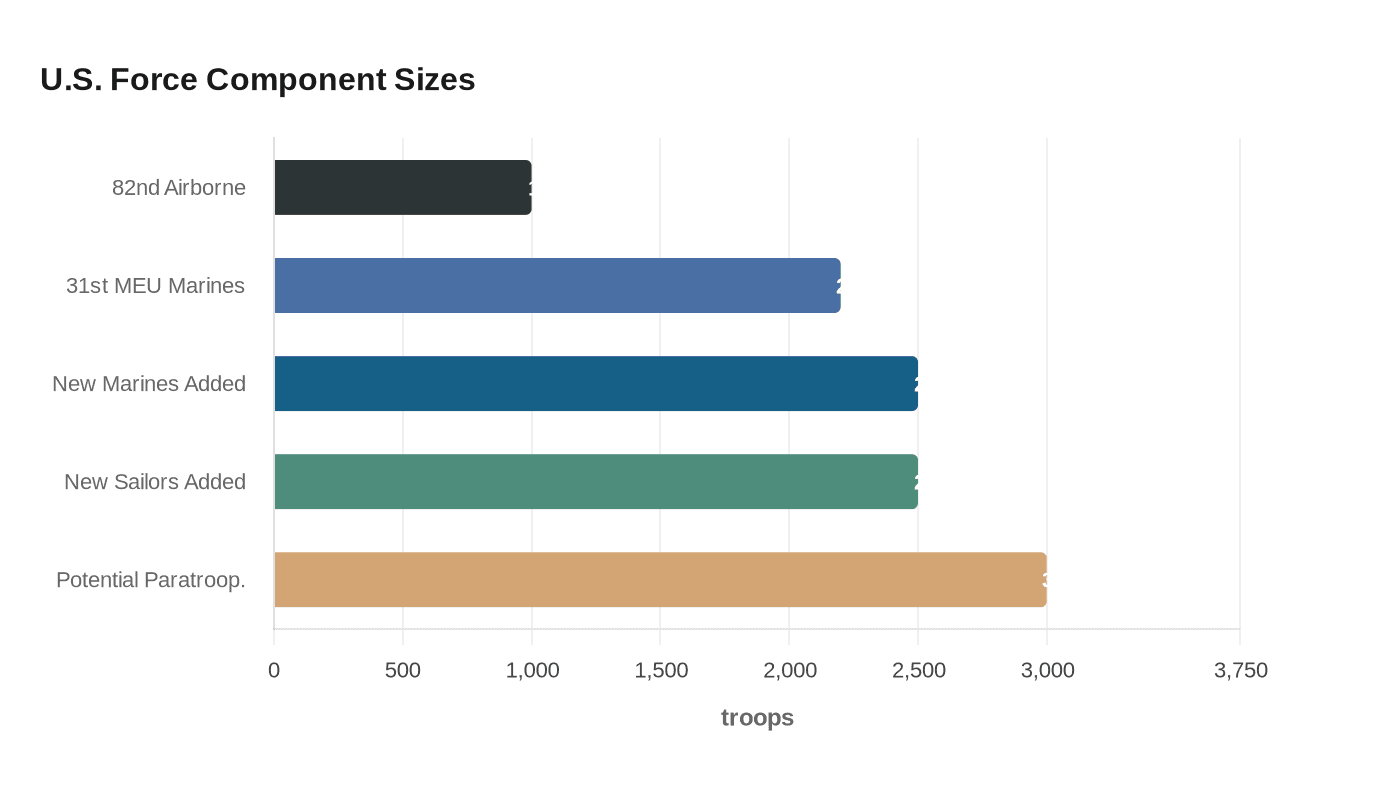 U.S. Force Component Sizes