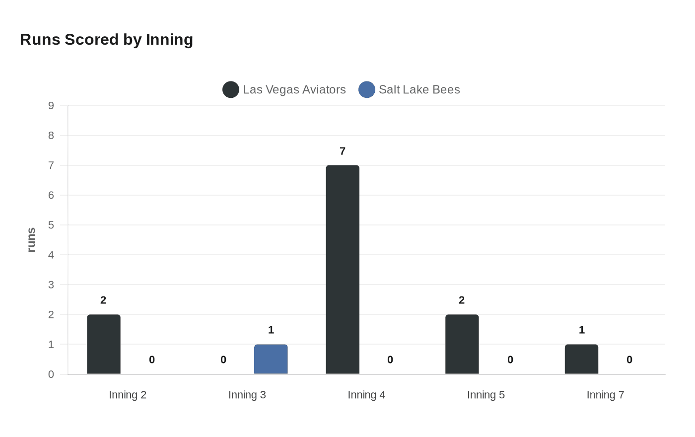 Runs Scored by Inning
