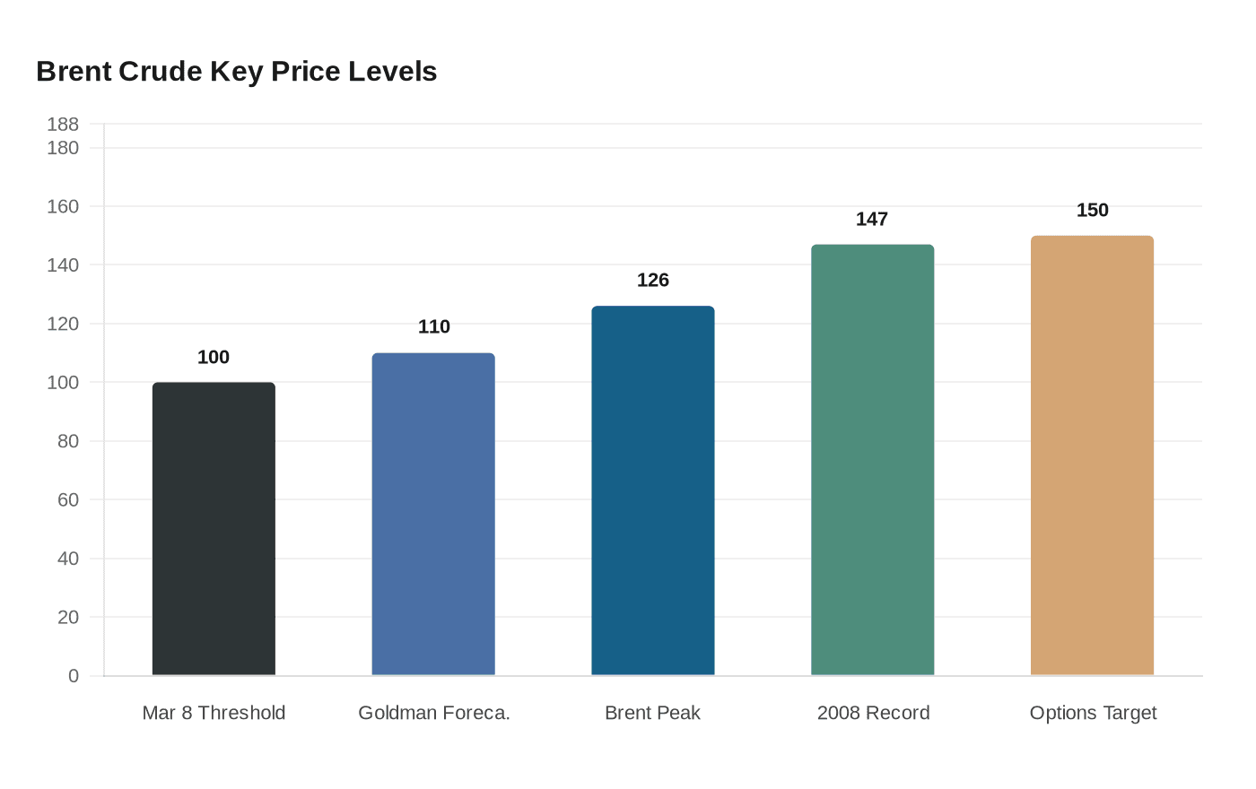 Brent Crude Key Price Levels