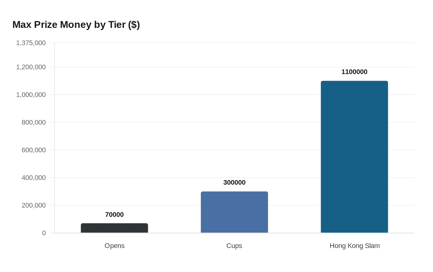 Max Prize Money by Tier ($)