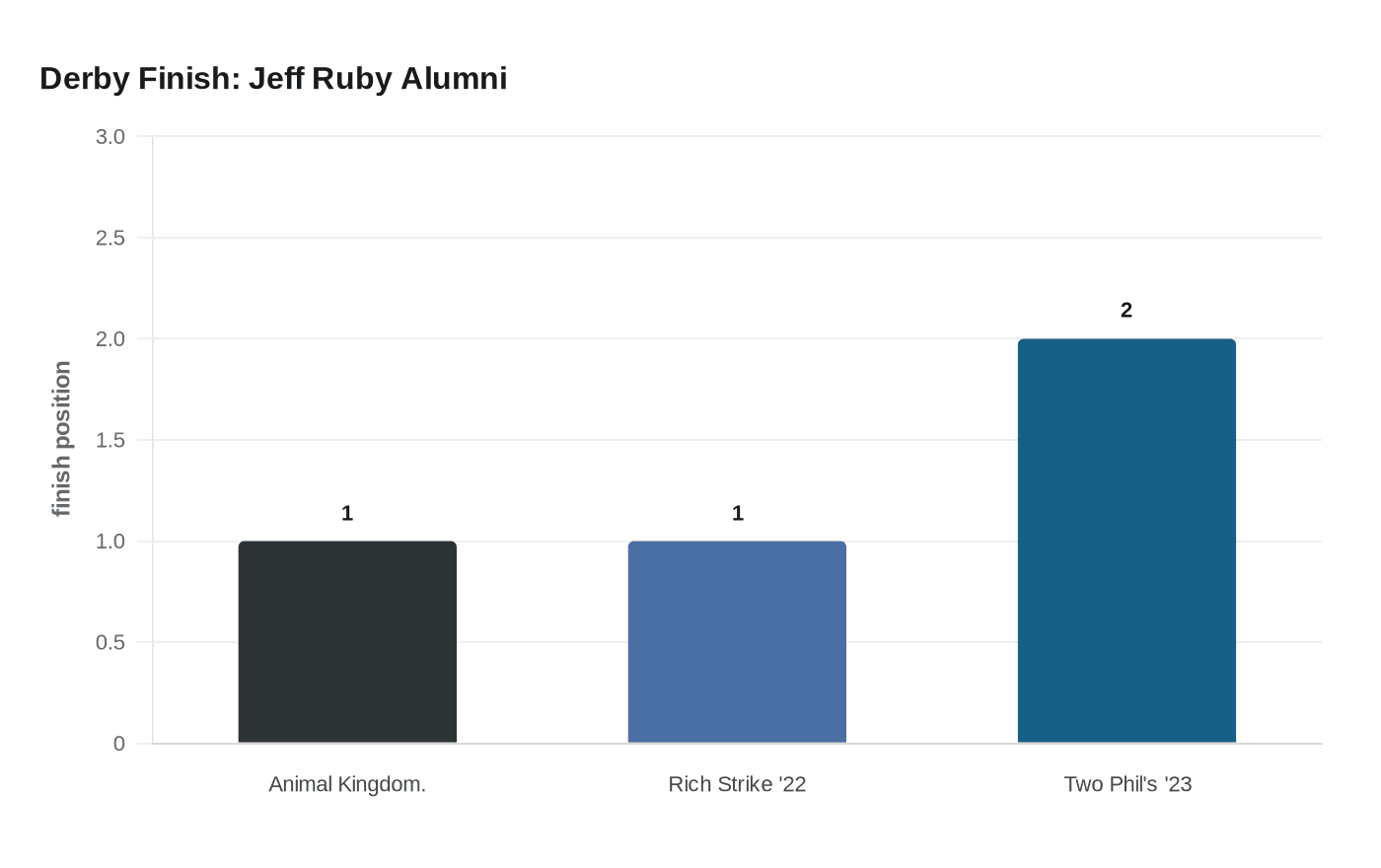 Derby Finish: Jeff Ruby Alumni
