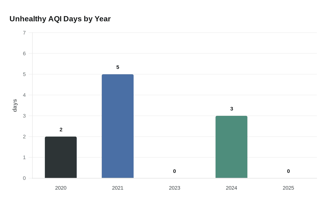 Unhealthy AQI Days by Year