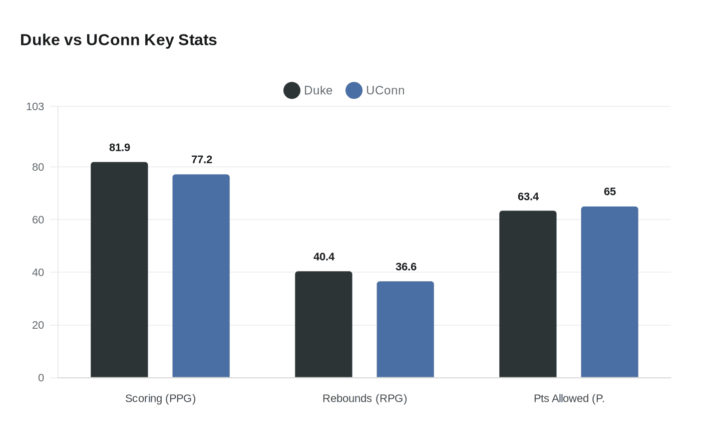Duke vs UConn Key Stats