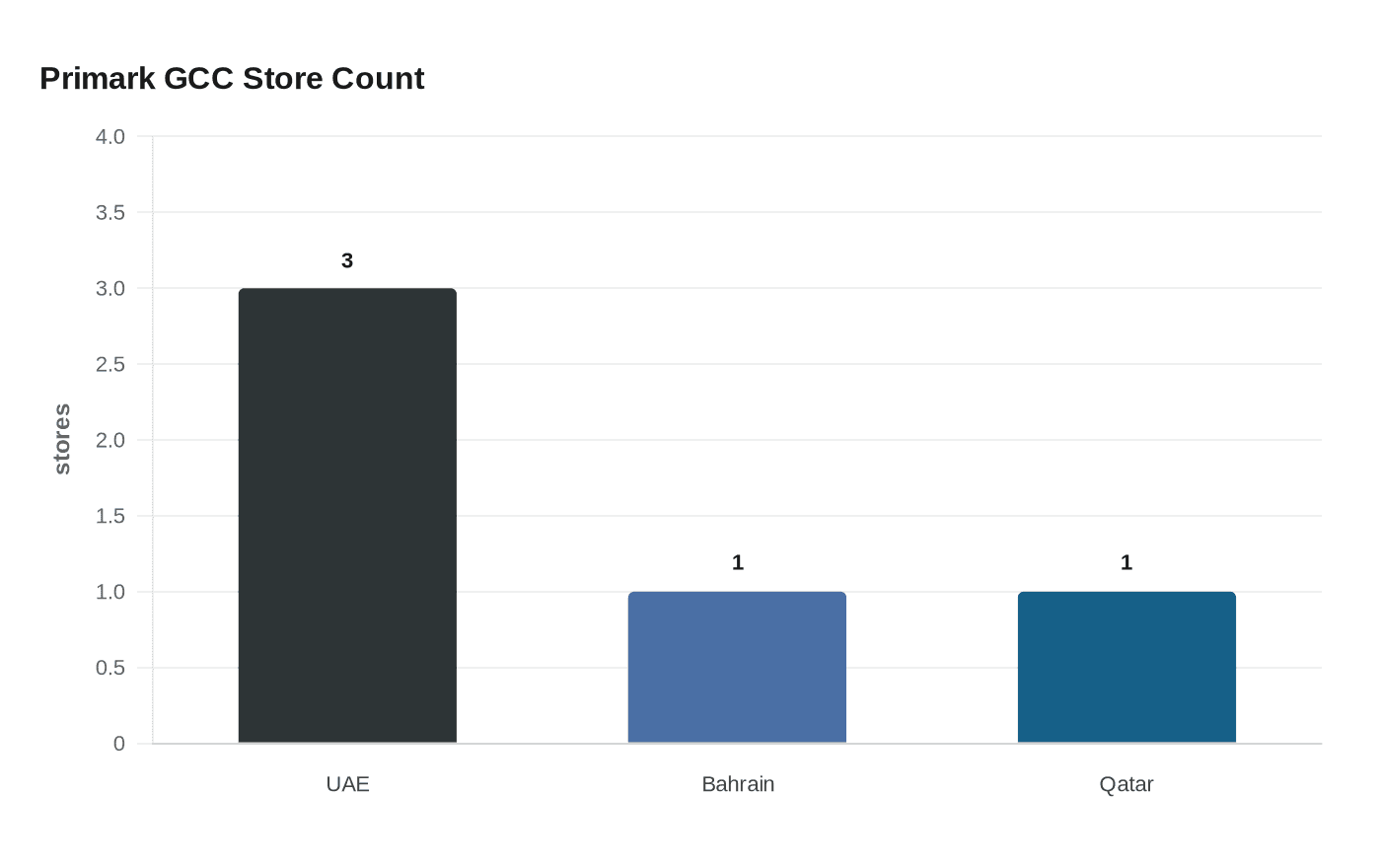 Primark GCC Store Count