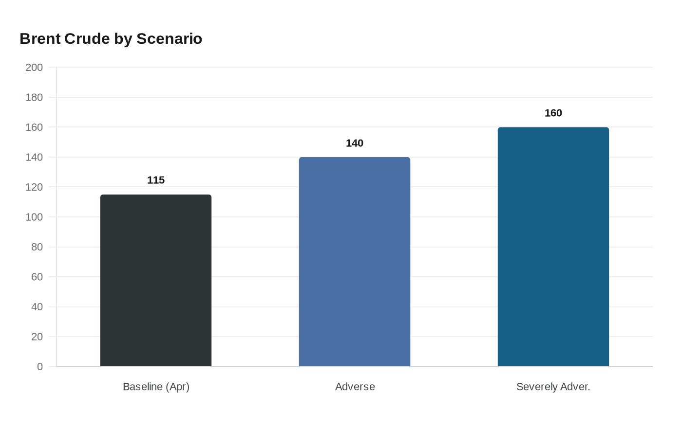 Brent Crude by Scenario