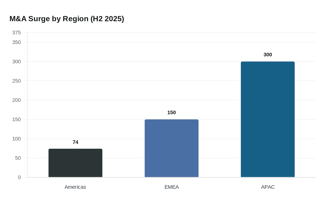 M&A Surge by Region (H2 2025)