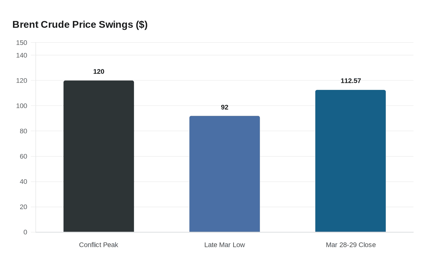 Brent Crude Price Swings ($)
