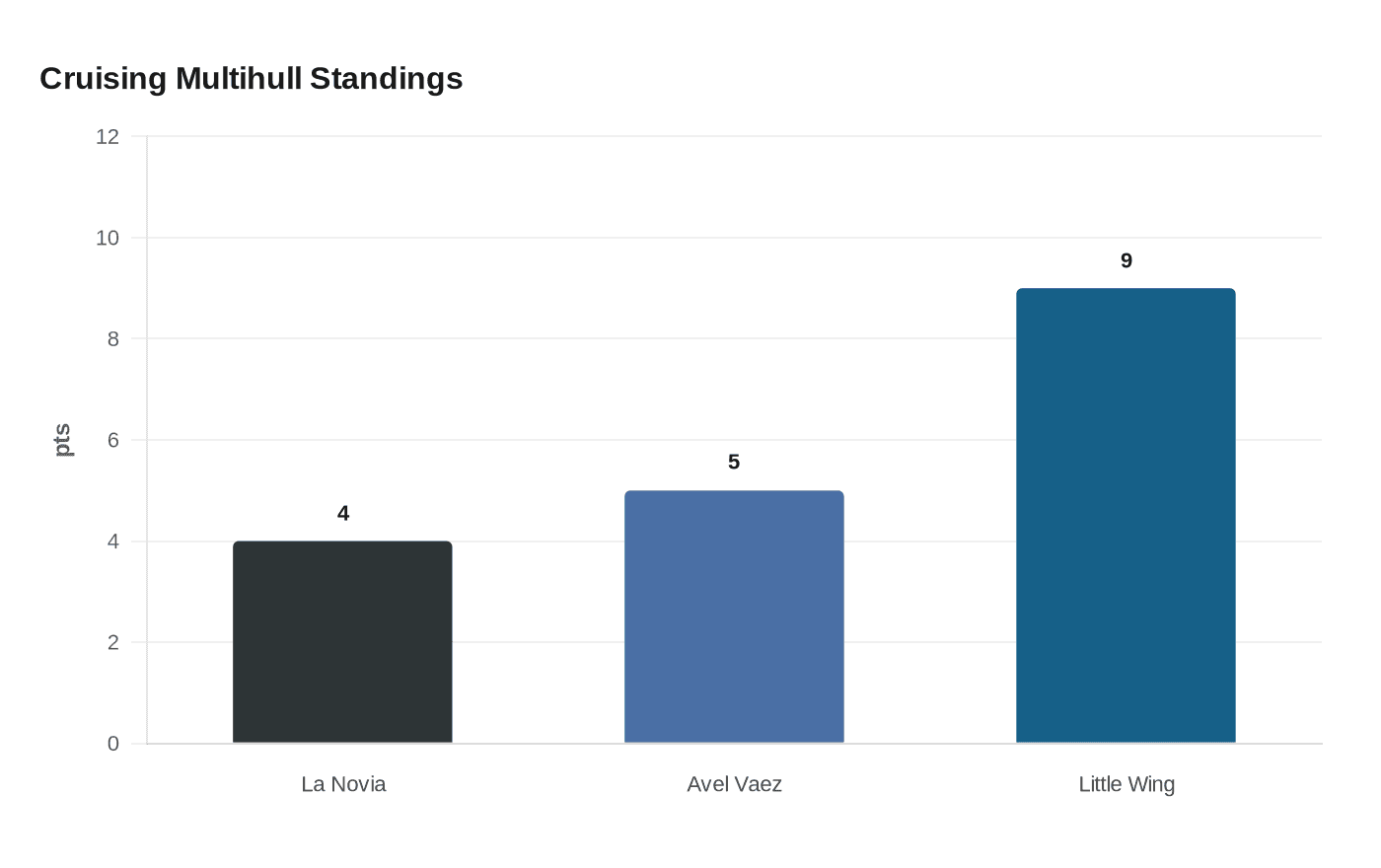 Cruising Multihull Standings