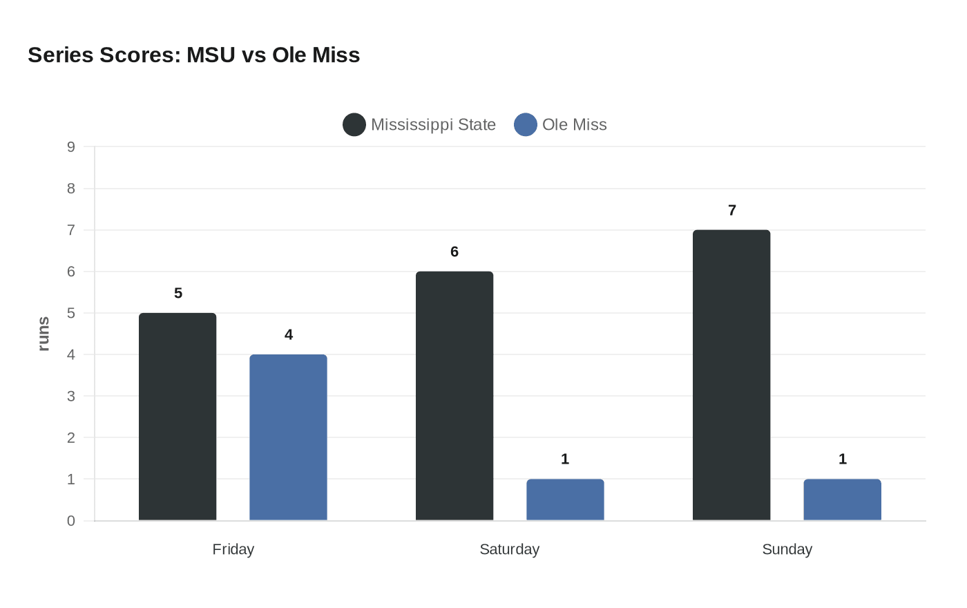 Series Scores: MSU vs Ole Miss