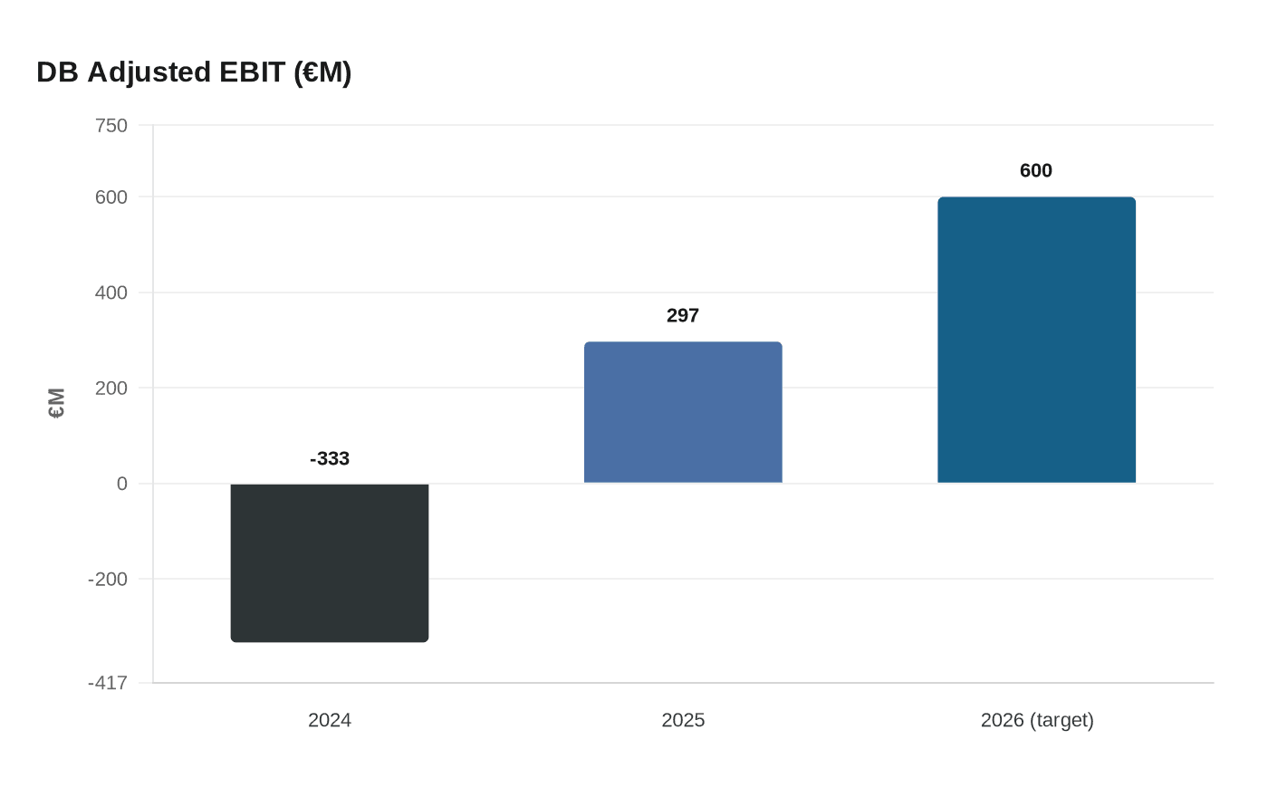 DB Adjusted EBIT (€M)